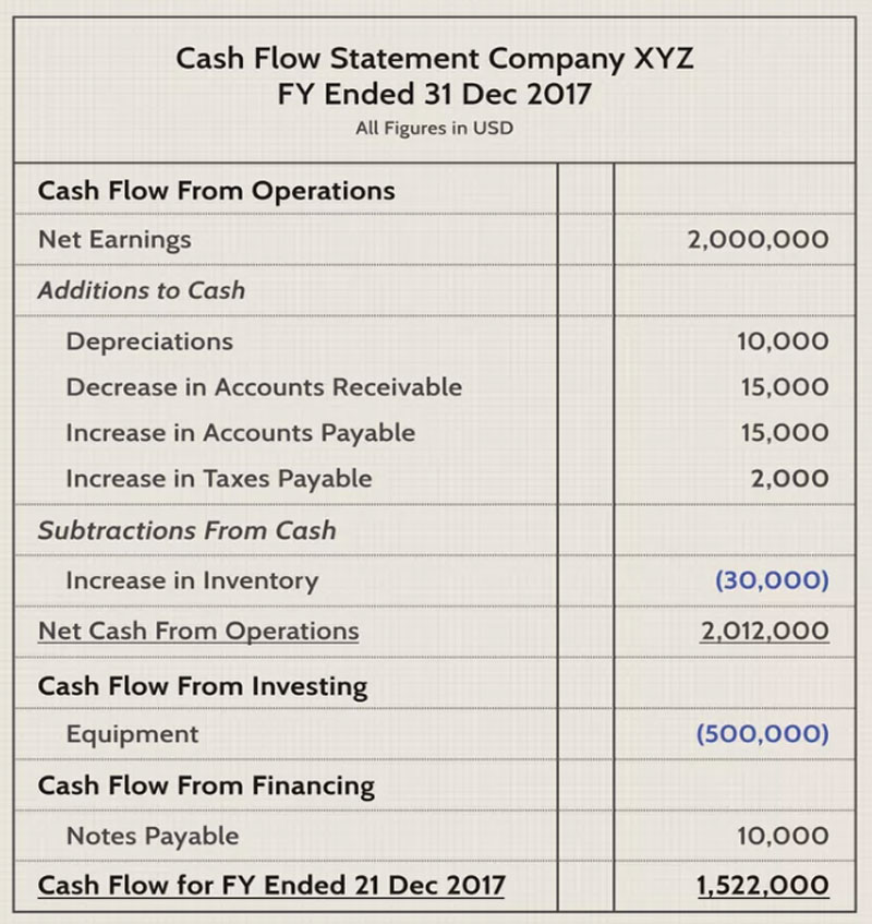 Statement of cash flows in accounting